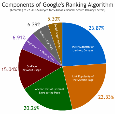 Google Ranking Link Importance