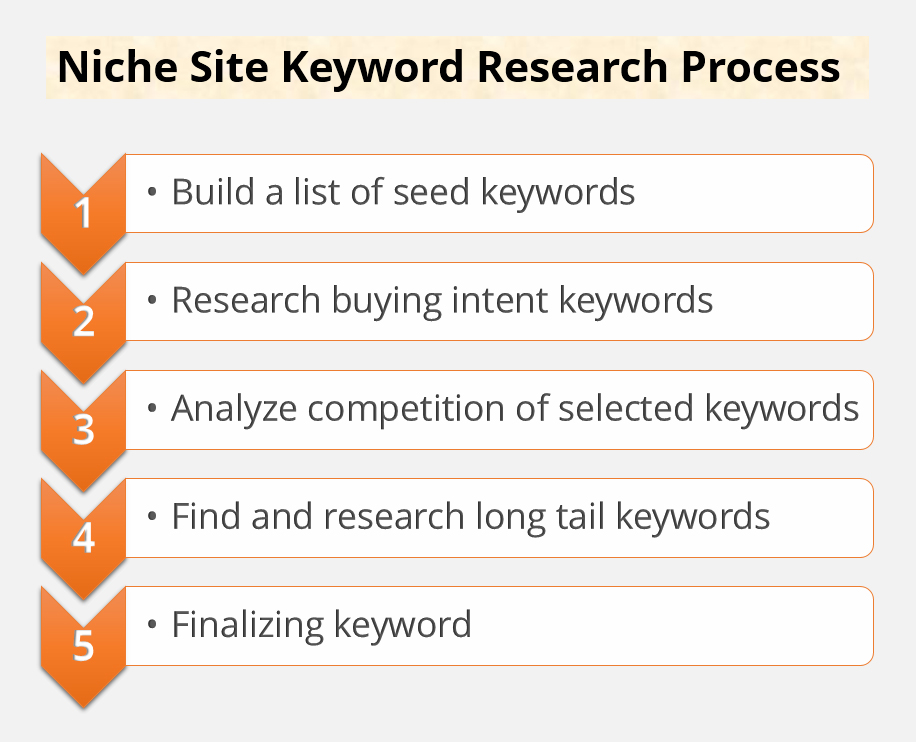 Niche Site Keyword Research Process