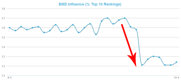 EMD Ranking Drop_SEO