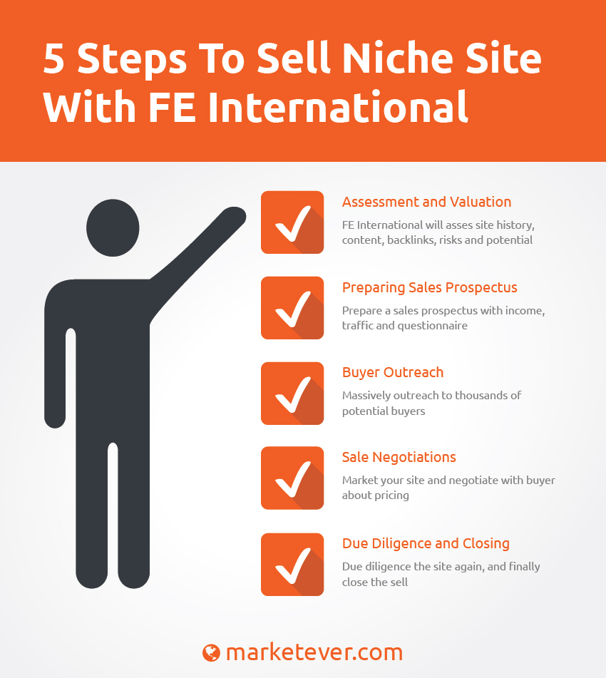 How To Sell Your Niche Site For The Highest Price With FE International